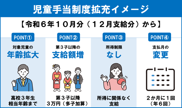 児童手当制度拡充イメージ
