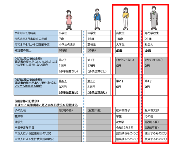 監護相当・生計費の負担についての確認書の要否イメージ