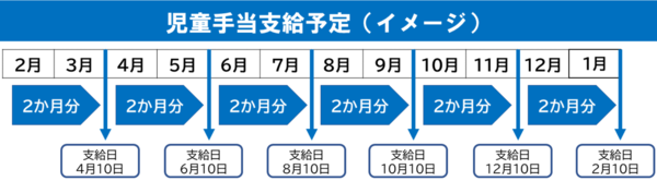 児童手当支給予定イメージ