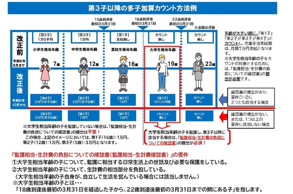第3子以降のカウント方法イメージ