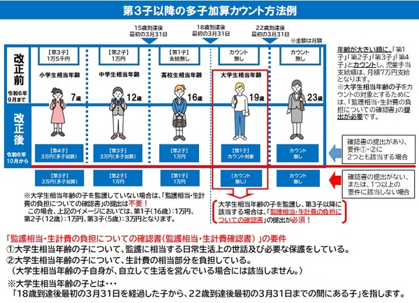 多子加算のカウント方法イメージ 