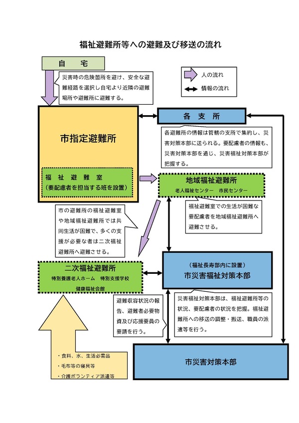 福祉避難所等への避難及び移送の流れを示した図