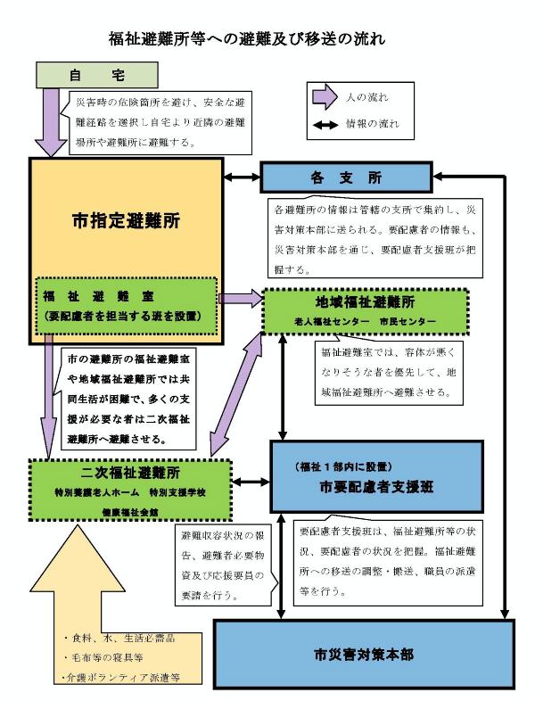 福祉避難所等への避難及び移送の流れを示した図