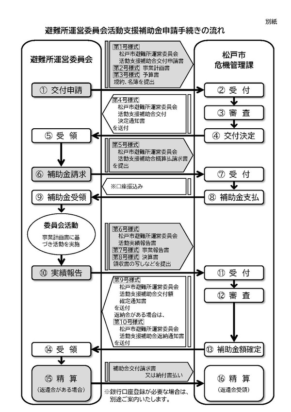 申請フロー図