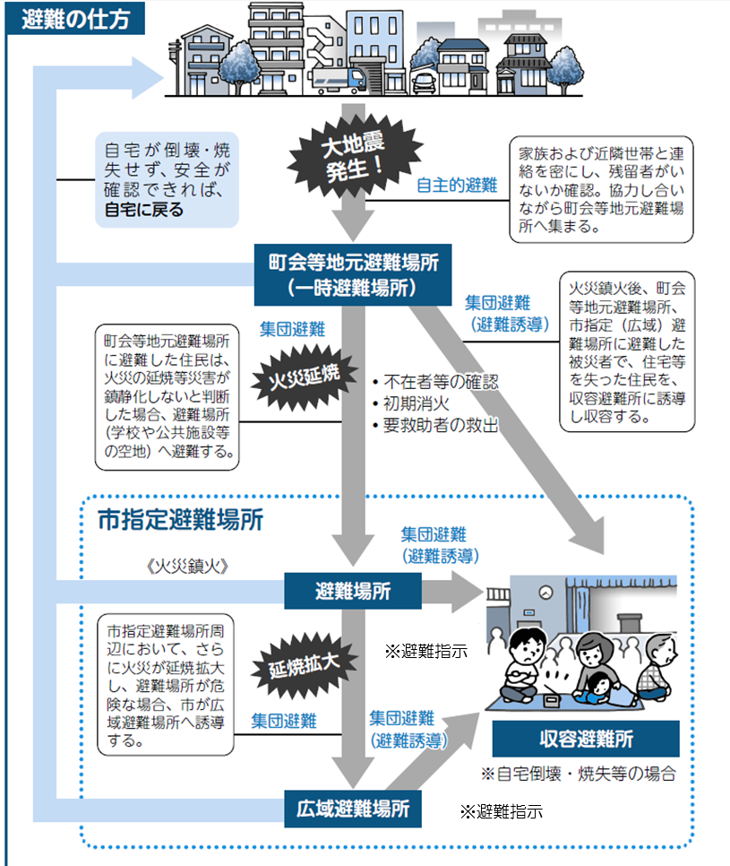 避難のしかた　フローチャート