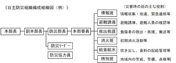 自主防災組織編成組織図の例