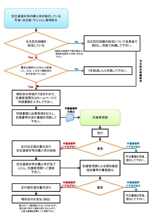 申請フロー図