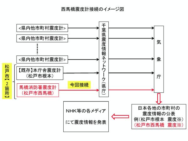 西馬橋震度計接続のイメージ