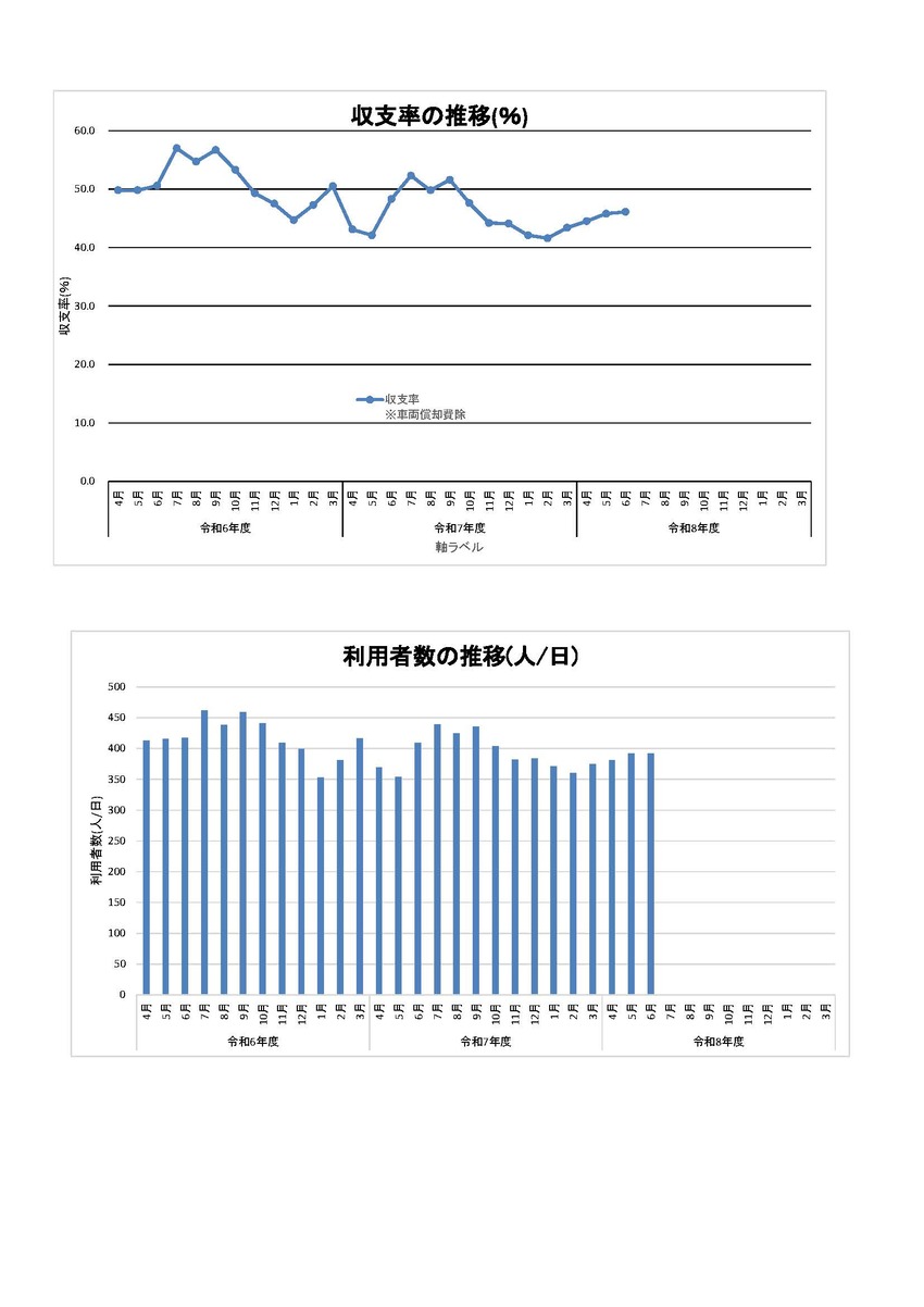 利用者数と収支率のグラフ