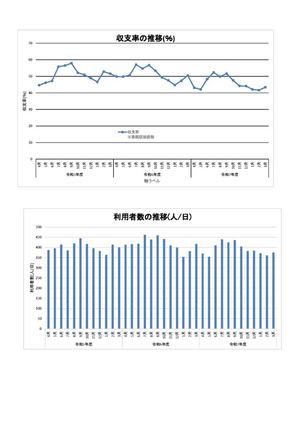 利用者数と収支率のグラフ