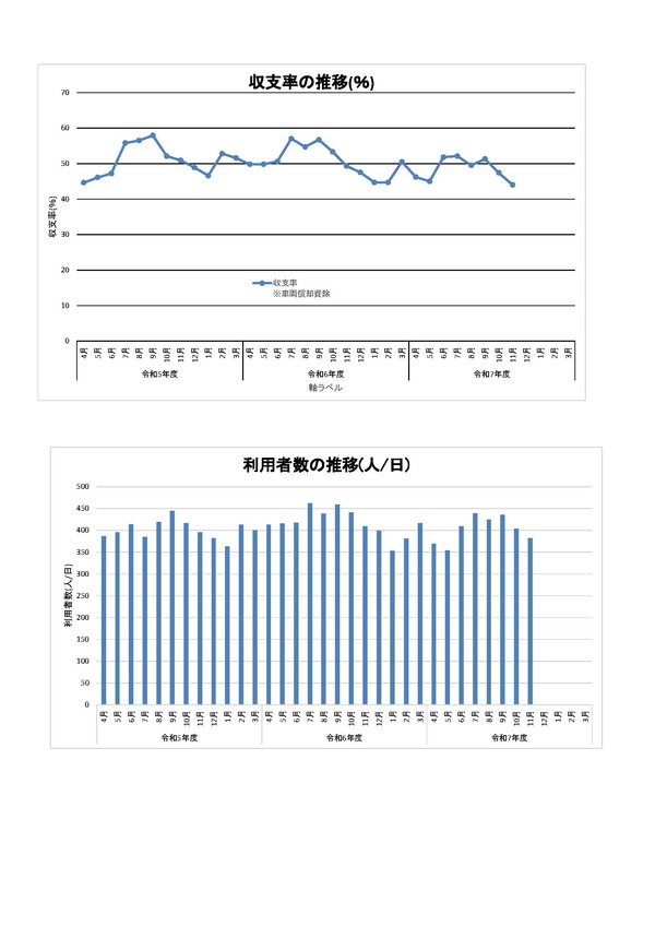 利用者数と収支率のグラフ