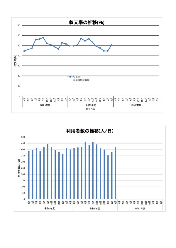 利用者数と収支率のグラフ