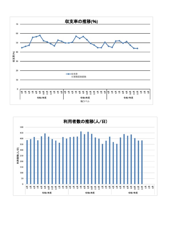 利用者数と収支率のグラフ