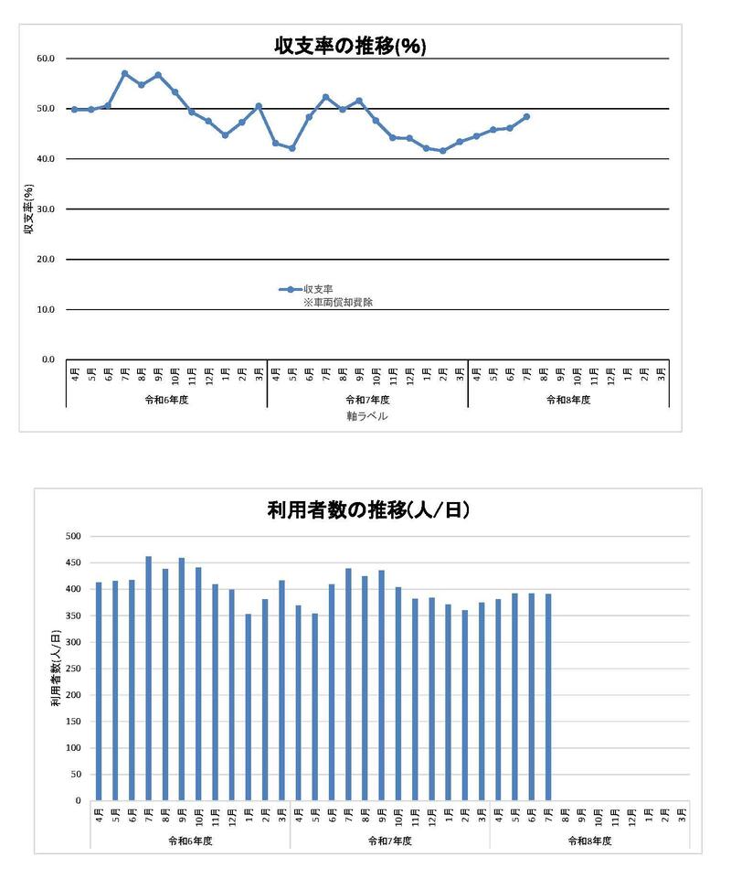 利用者数と収支率のグラフ