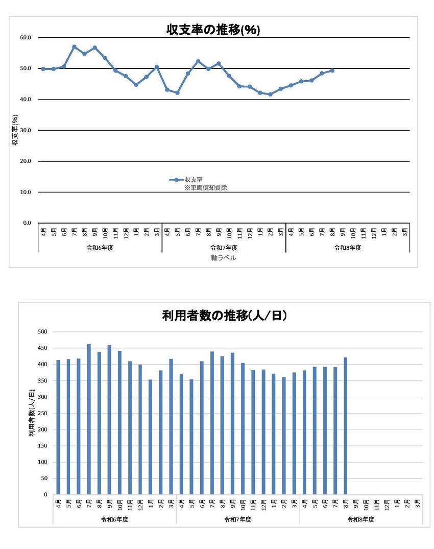 利用者数と収支率のグラフ