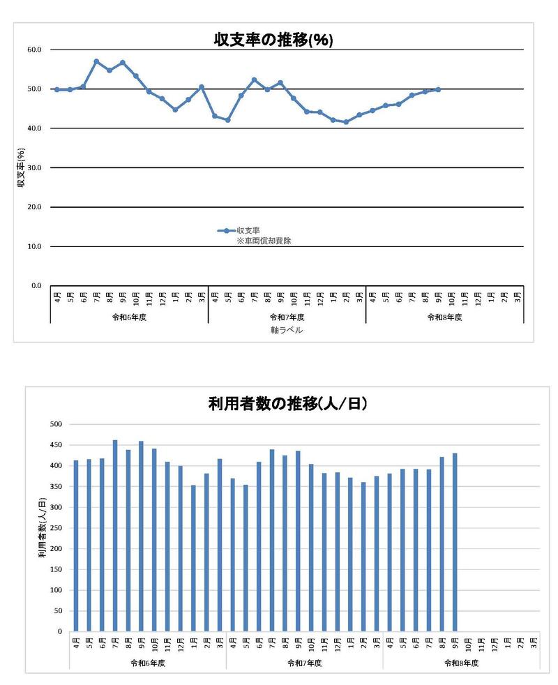 利用者数と収支率のグラフ