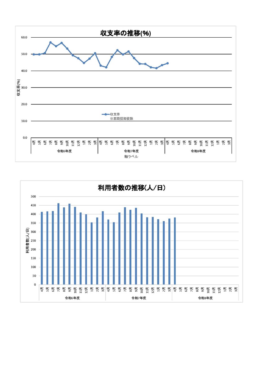 利用者数と収支率のグラフ