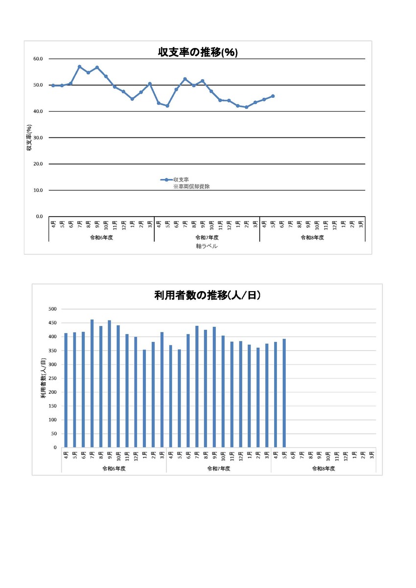 利用者数と収支率のグラフ