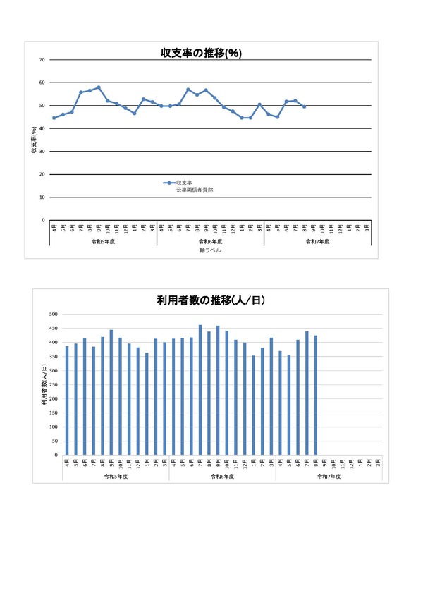 利用者数と収支率のグラフ