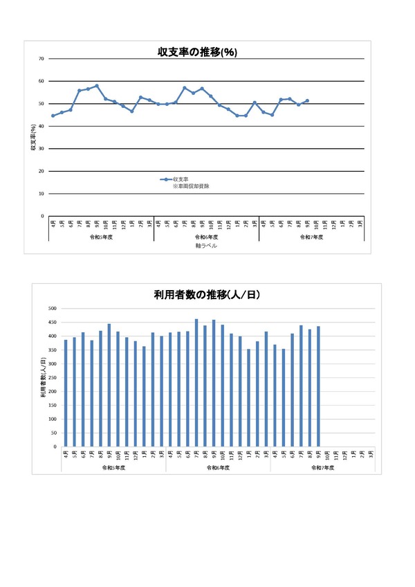 利用者数と収支率のグラフ