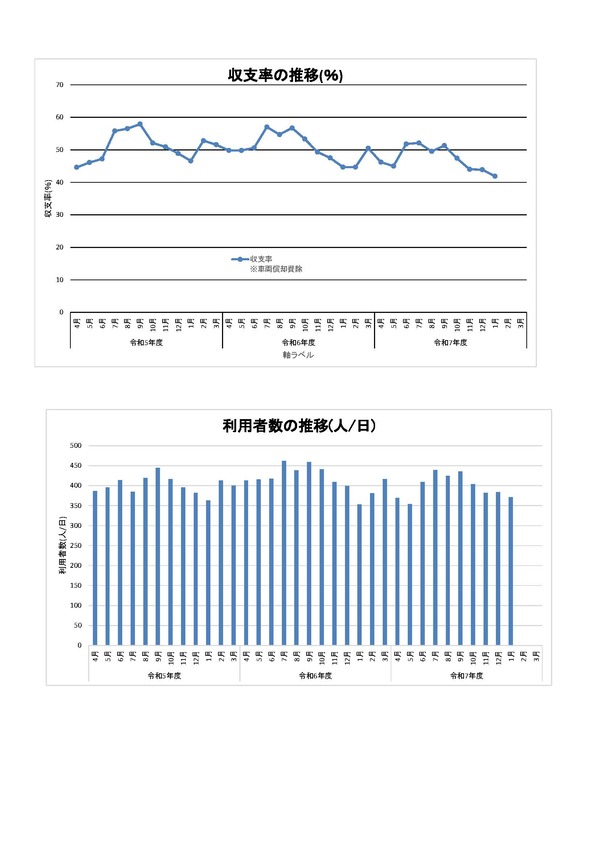 利用者数と収支率のグラフ