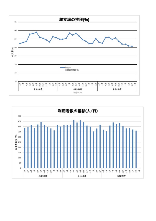 利用者数と収支率のグラフ