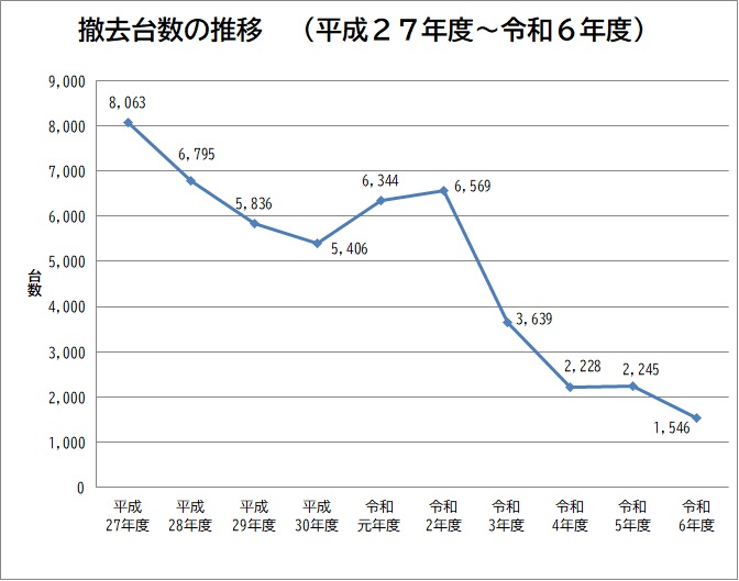 撤去台数推移(平成27年度~令和6年度)