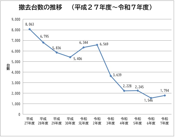 撤去台数推移(平成27年度~令和7年度)