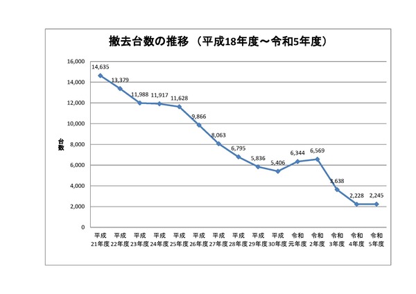 撤去台数推移（平成18年度～令和2年度）