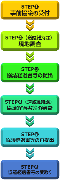 ステップ1事前協議の受付。ステップ2道路維持課による現地調査。ステップ3協議経過書等の提出。ステップ4道路維持課による協議経過書等の審査。ステップ5協議経過書等の再提出。ステップ6協議経過書等の受取り。