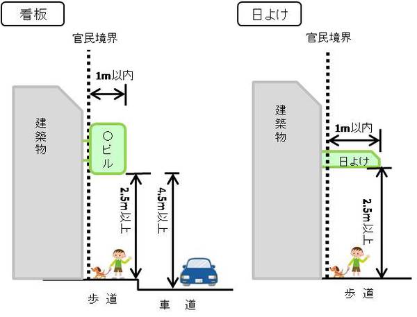 看板・日よけの基準を示した模式図