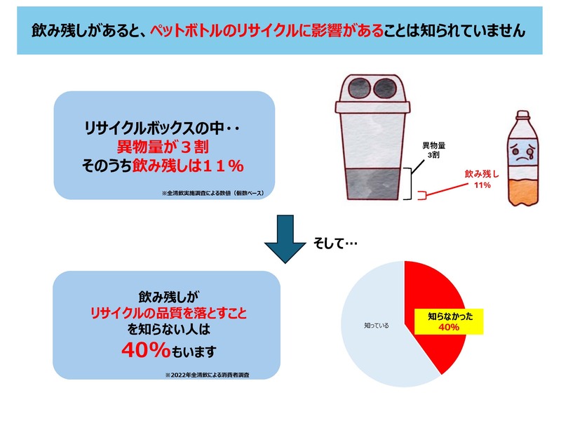 飲み残しがあると、ペットボトルのリサイクルに影響があることは知られていません。リサイクルボックスの中の異物量は3割、そのうち飲み残しは11%あります。飲み残しがリサイクルの品質を落とすことを知らない人は40%もいます。