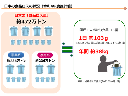 日本の食品ロスの状況（令和4年度推計値）
