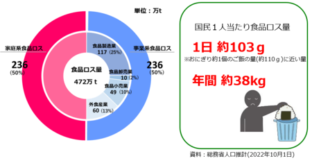 日本の食品ロスの状況（令和4年度推計値）