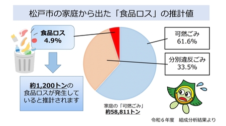 松戸市の家庭から出た「食品ロス」の推計値