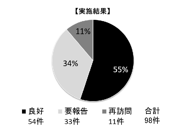 実施結果