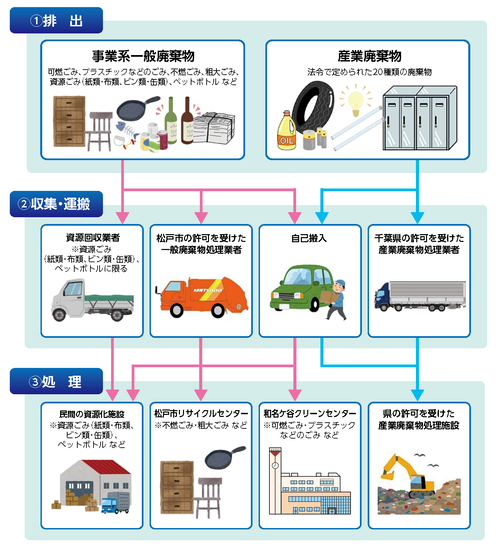 事業系ごみの適正な処理の流れ