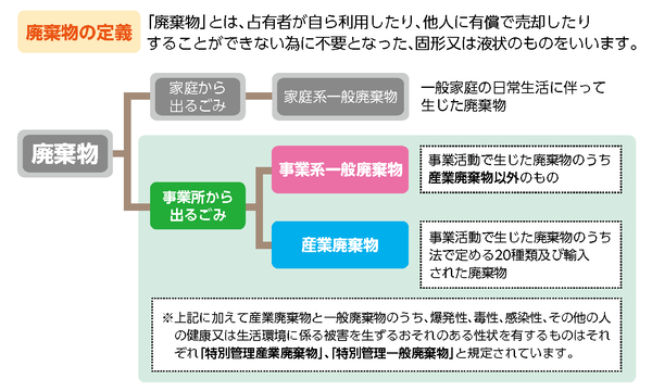 廃棄物の定義