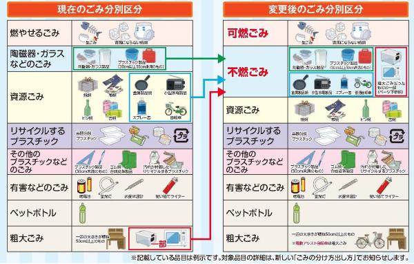 分別区分の変更表の画像