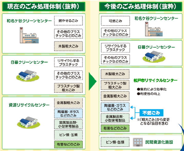 ごみの処理体制の変更表の画像