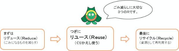 ごみ減らしに大切な三つのRです。まずはリデュース（ごみになるものを減らす）、次にリユース（繰り返し使う）、最後にリサイクル（資源として再利用する）