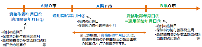 資格管理が都道府県単位に変わります