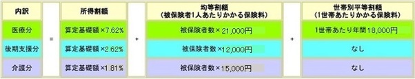 国民健康保険料の内訳