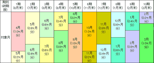 期別の納入イメージ(普通徴収の場合）の画像