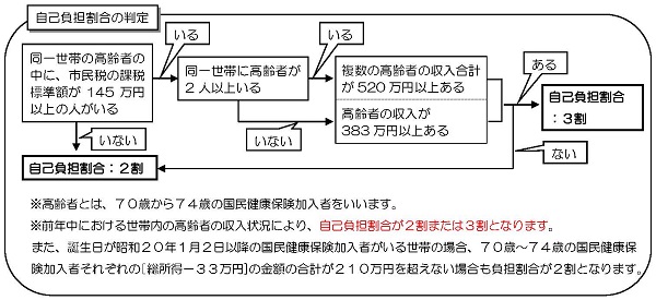 高齢者自己負担割合の判定チャート