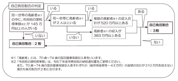 高齢者自己負担割合の判定チャート