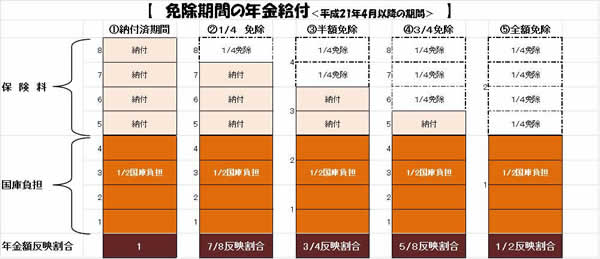 免除期間の年金給付を示した図