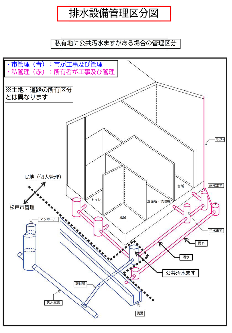 排水設備管理区分図（1）