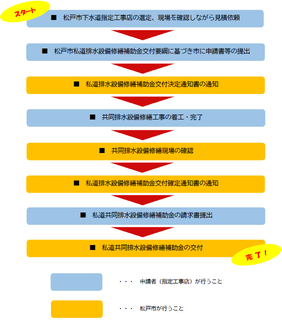 手順