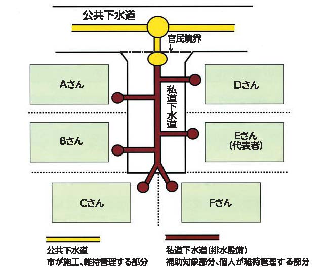 私道下水道敷設補助金の交付用件を満たす例